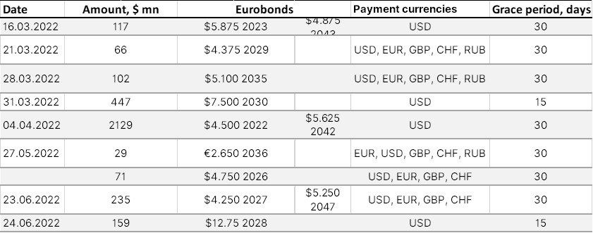 Russian sovereign debt payments in foreign currency, March-June 2022